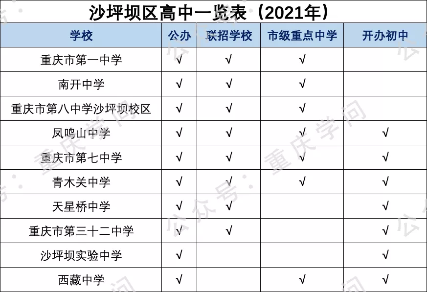 最新整理重慶主城區高中學校（含民辦）一覽表