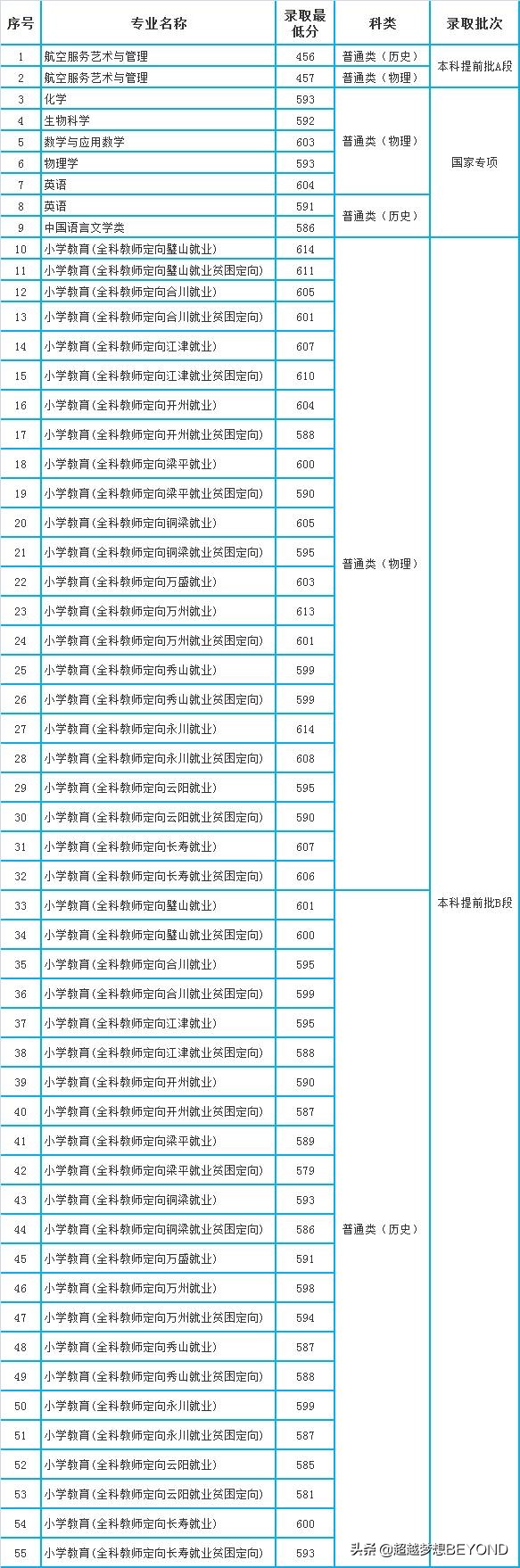 重慶師范大學2021年各專業錄取分數線統計（重慶）