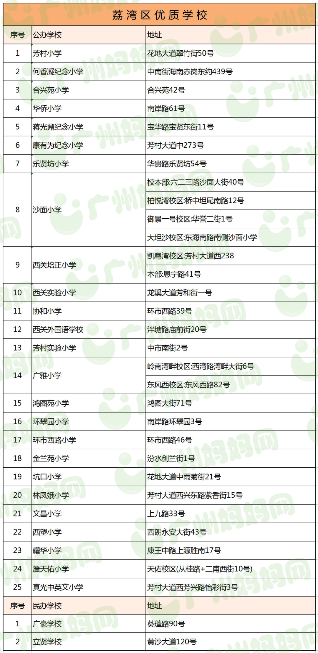 廣州11區好口碑小學名單來了！數量最多的區，居然不是越秀天河？