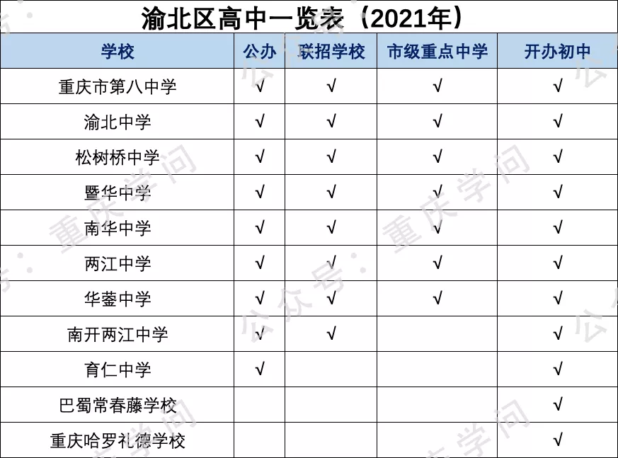 最新整理重慶主城區高中學校（含民辦）一覽表