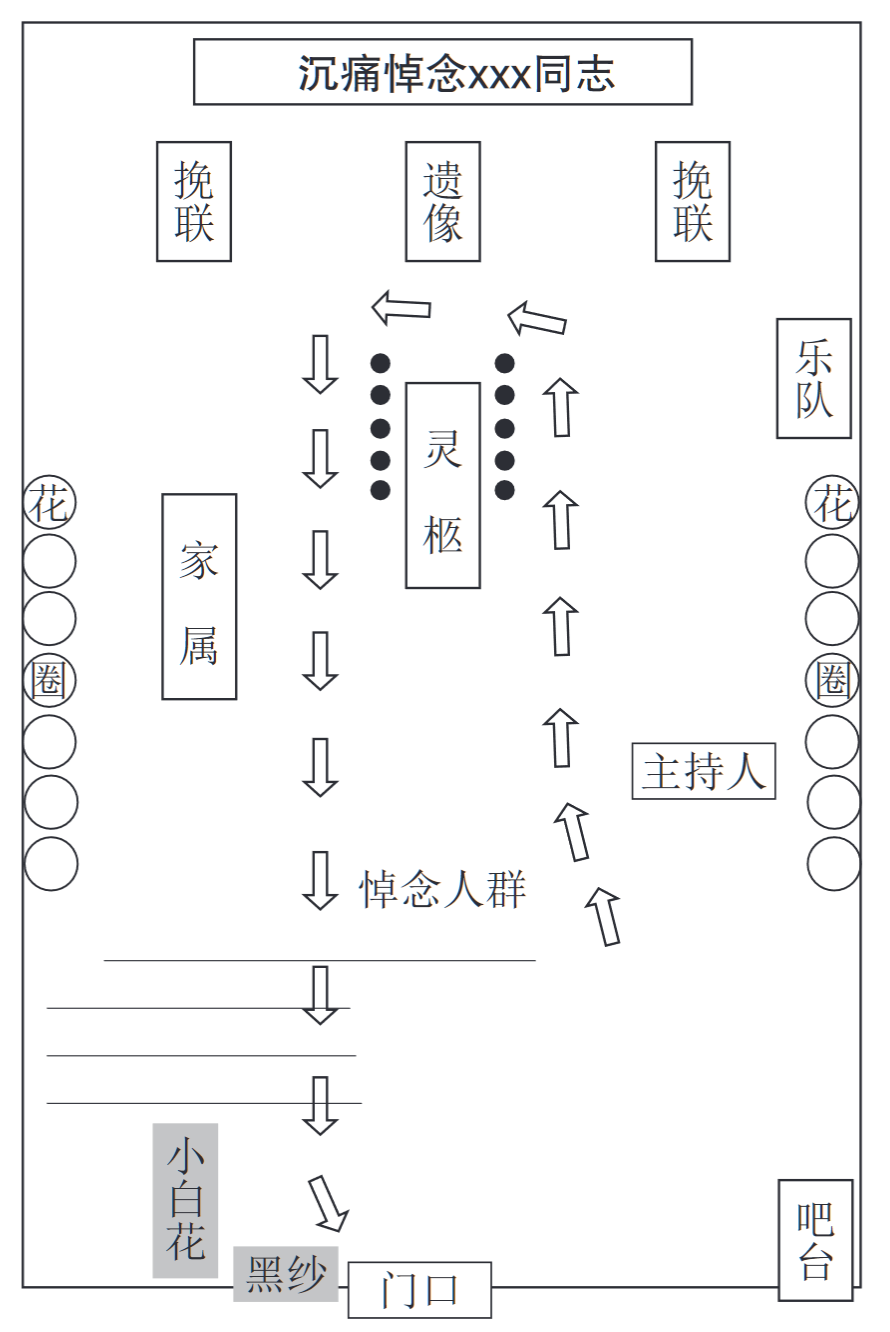 遺體告別儀式的席位安排與程序