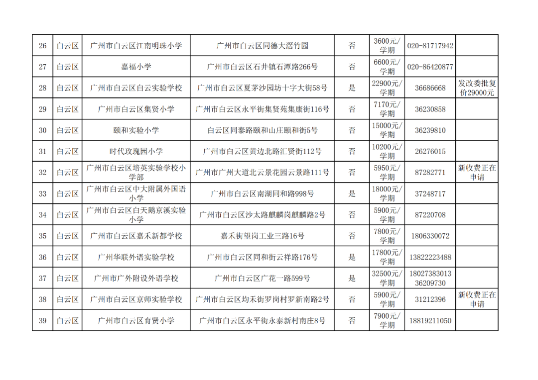 廣州11區各個民辦小學的學費!最熱門的民辦小學是這20所?