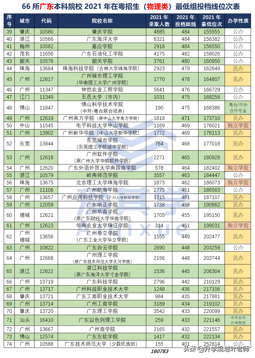2021年,66所廣東本科院校在粵招生最低組投檔線位次情況