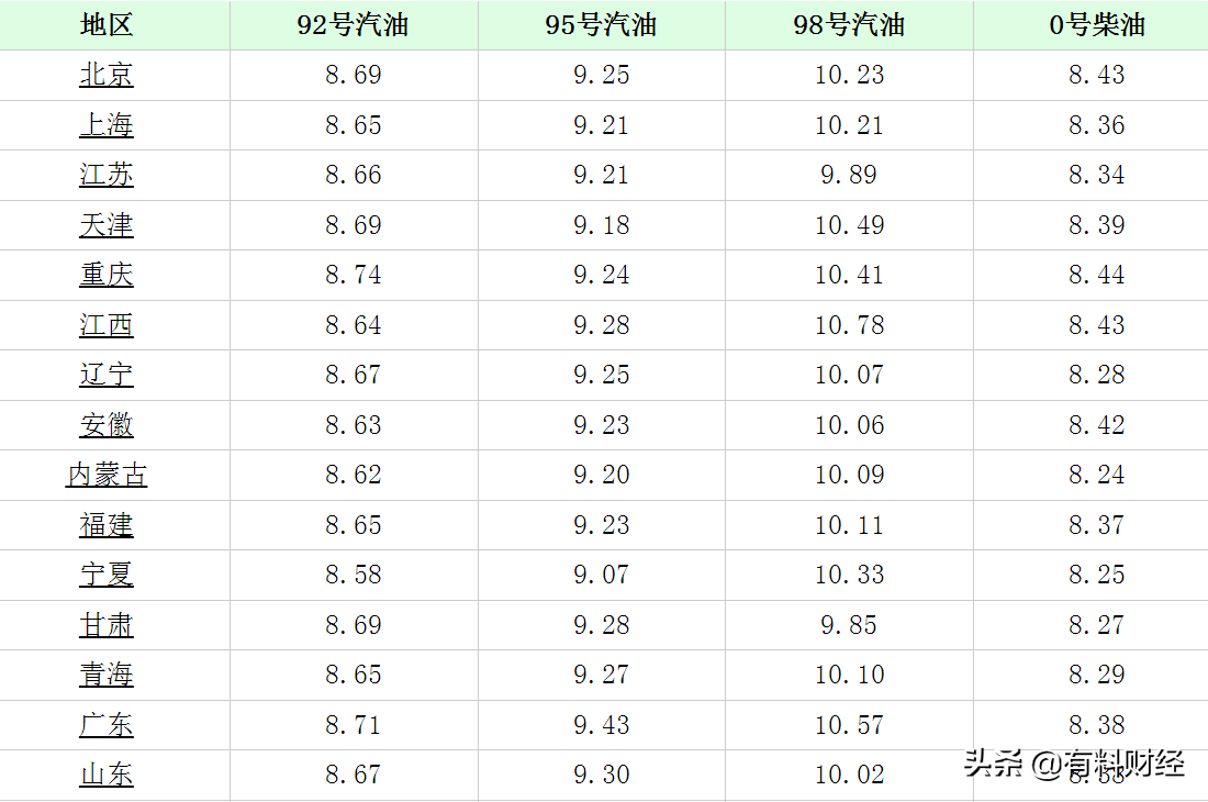 油價調整消息：今天5月18日全國調價后92號、95號汽油、柴油價格