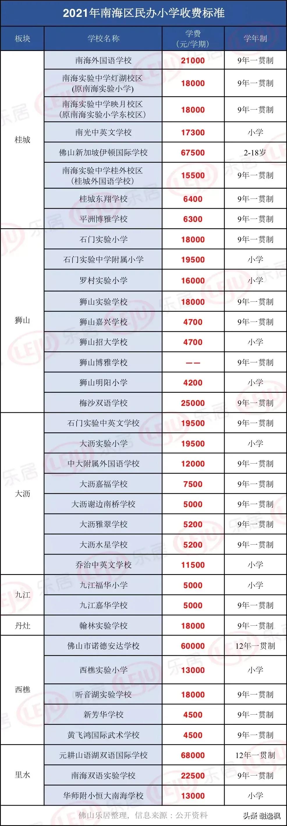 教育是普通家庭大支出項，佛山私立學校收費一覽
