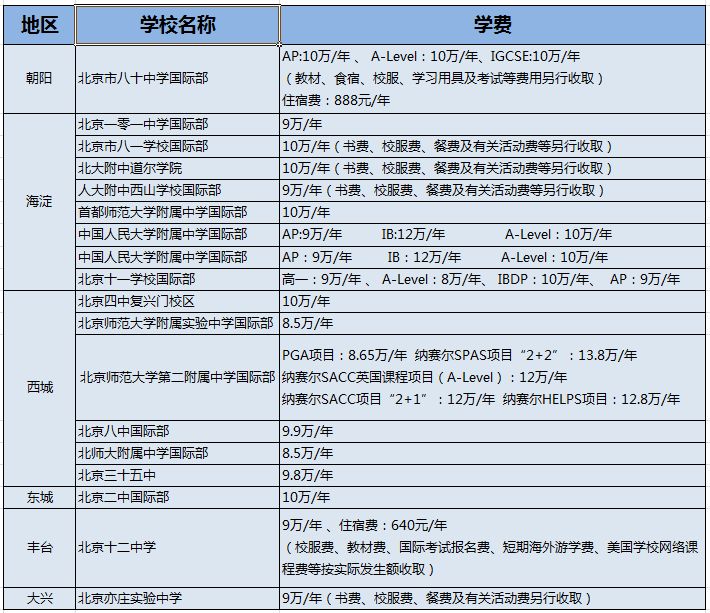北京71所國際學校學費匯總!你家的小“吞金獸”上的哪所呢?
