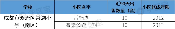成都雙流最熱門7所小學：700多個劃片學區，最低門檻僅21萬