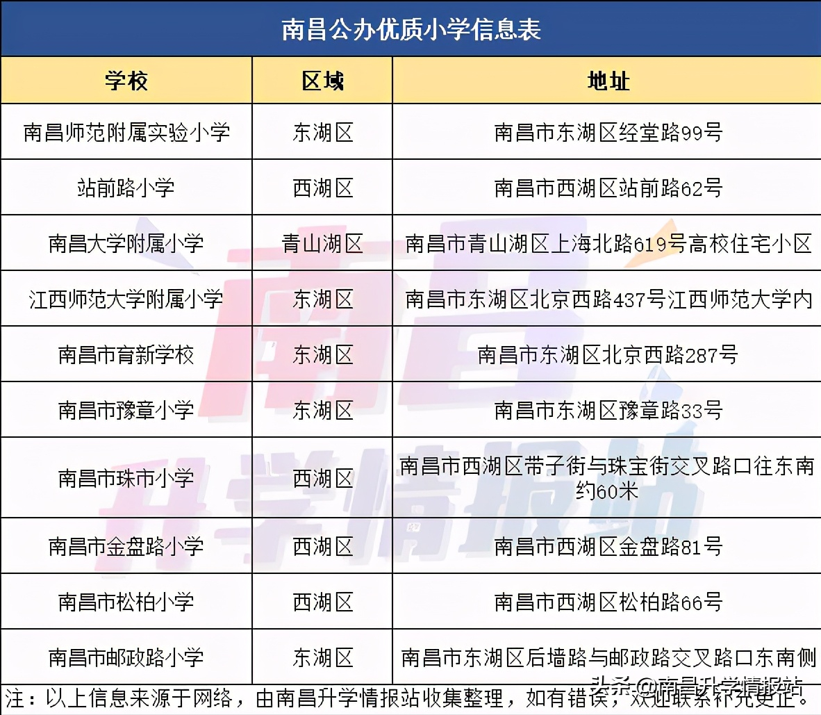 南昌TOP10小學生源去向,哪所初中學校生源質量最好?