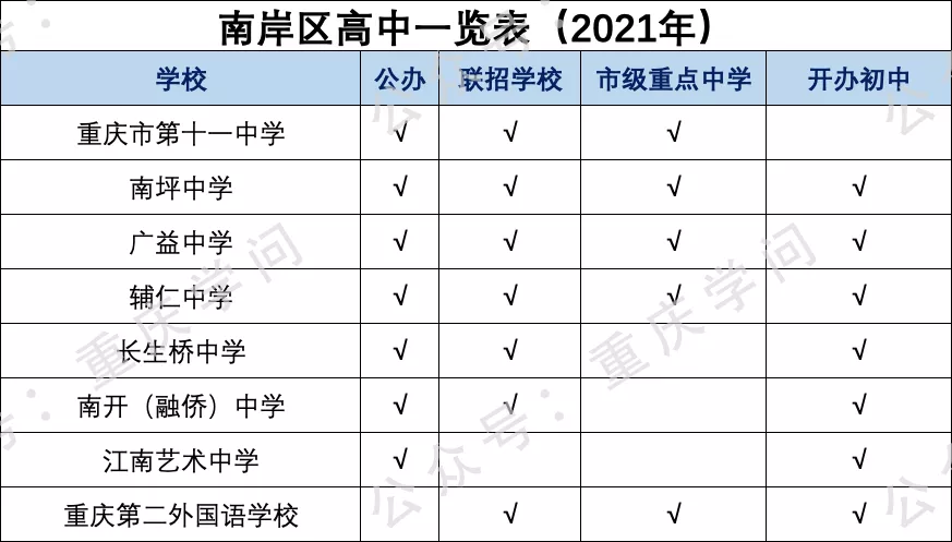 最新整理重慶主城區高中學校（含民辦）一覽表