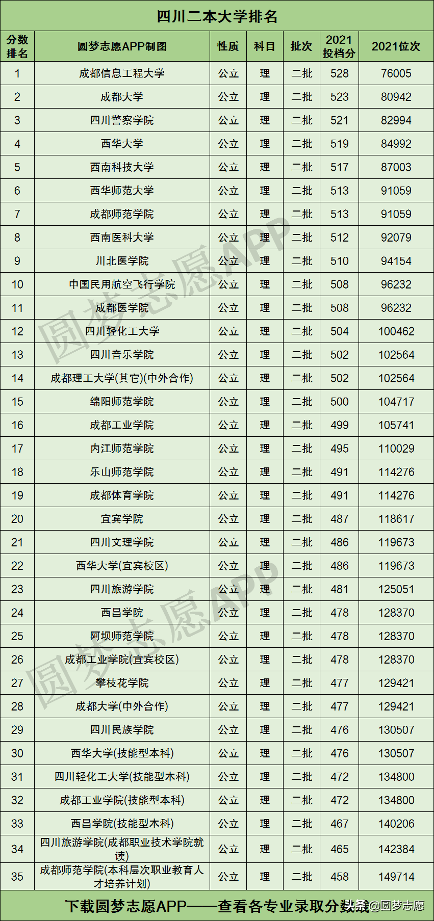 四川省35所二本大學排名（含最新錄取分數線）