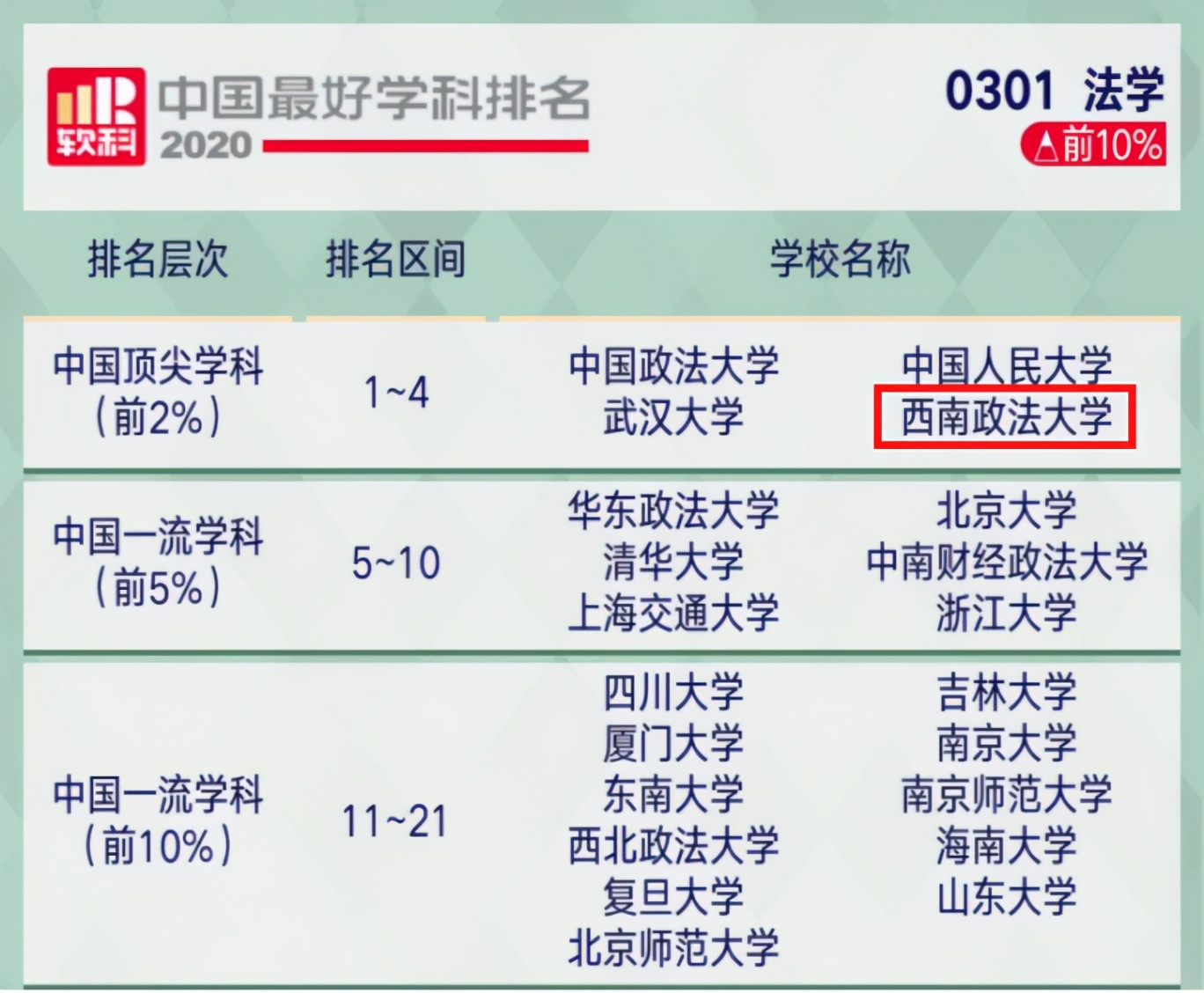 重磅！在這項最新發布的大學排名榜單中，西南政法大學位居全國第2！