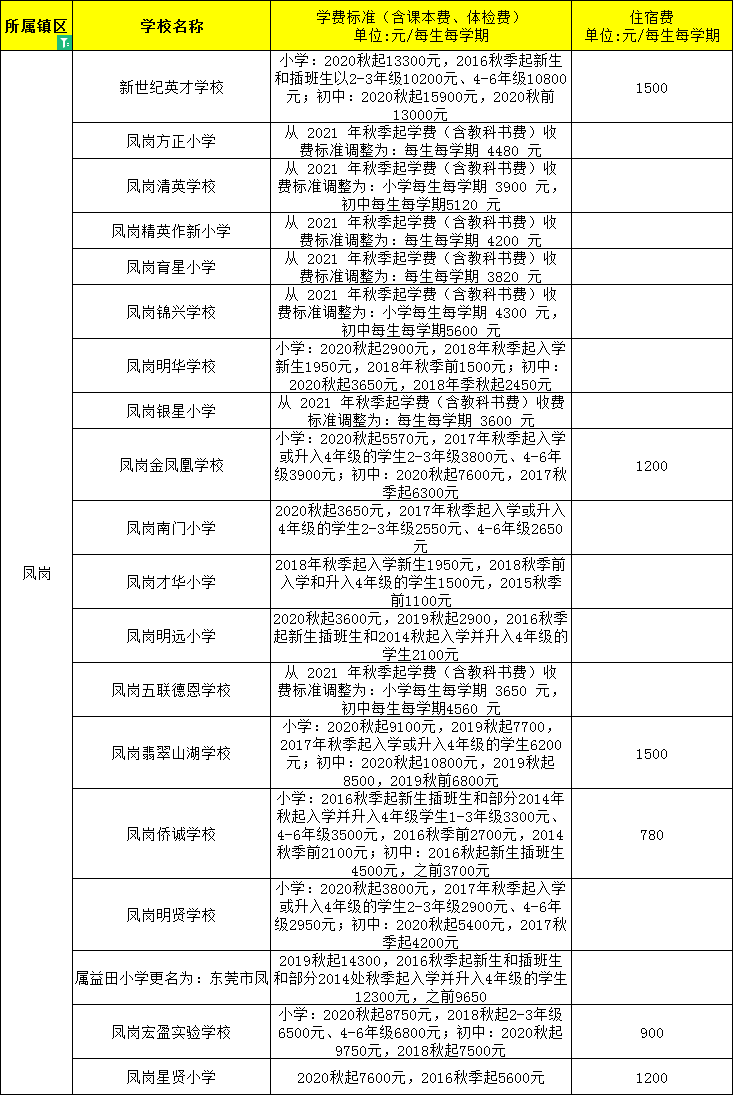 東莞民辦小學、初中學費大匯總來了
