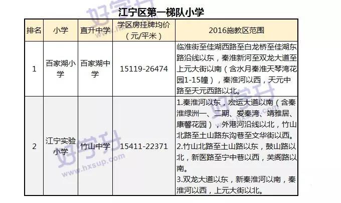 重磅來襲！可能是南京最全的小學排名（內附對應房價和施教區）。