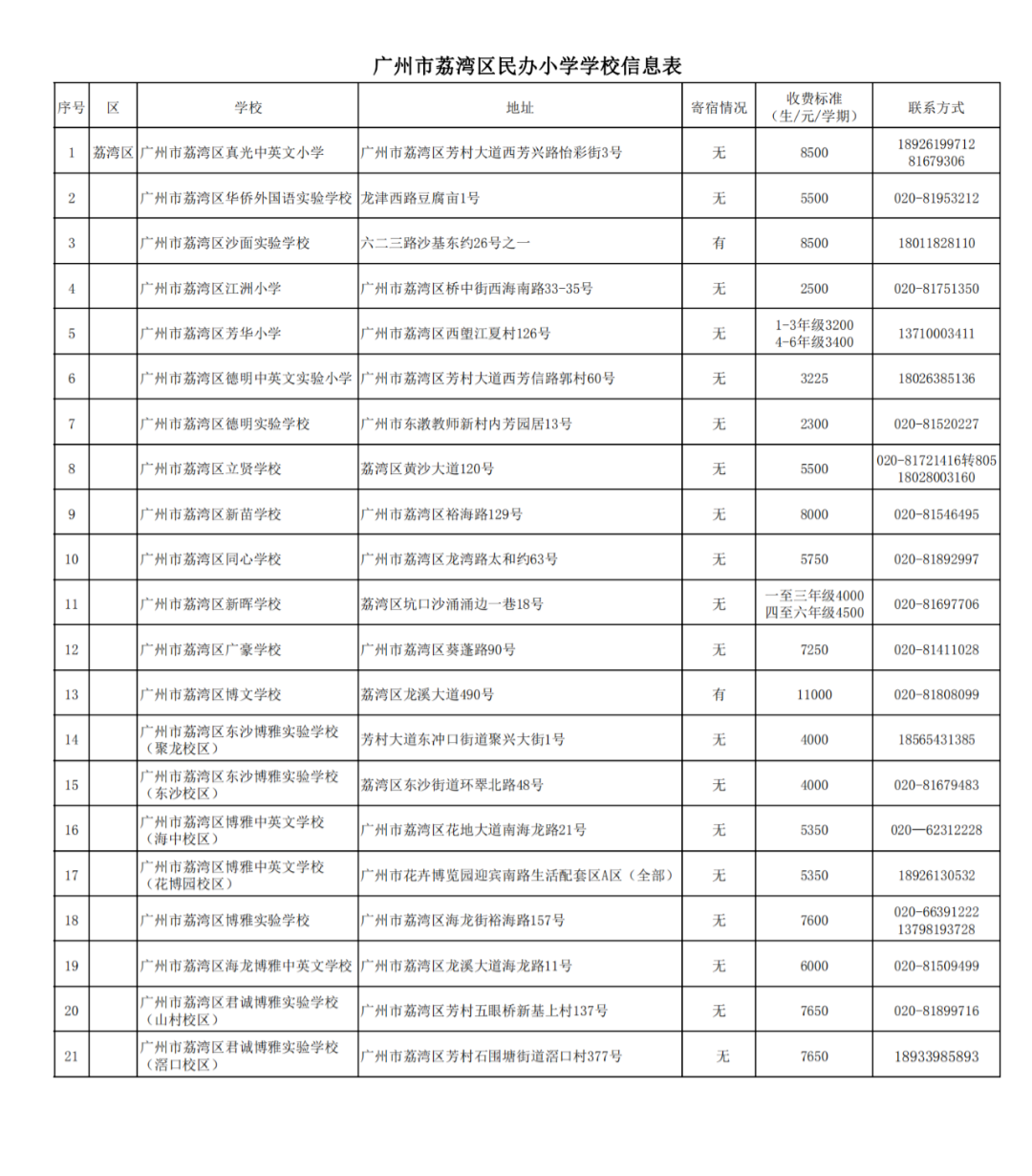 廣州11區各個民辦小學的學費!最熱門的民辦小學是這20所?