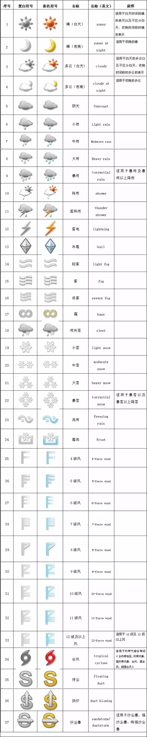國家標準天氣圖形符號，你都見過的嗎？