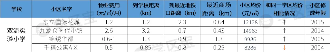 成都雙流最熱門7所小學：700多個劃片學區，最低門檻僅21萬