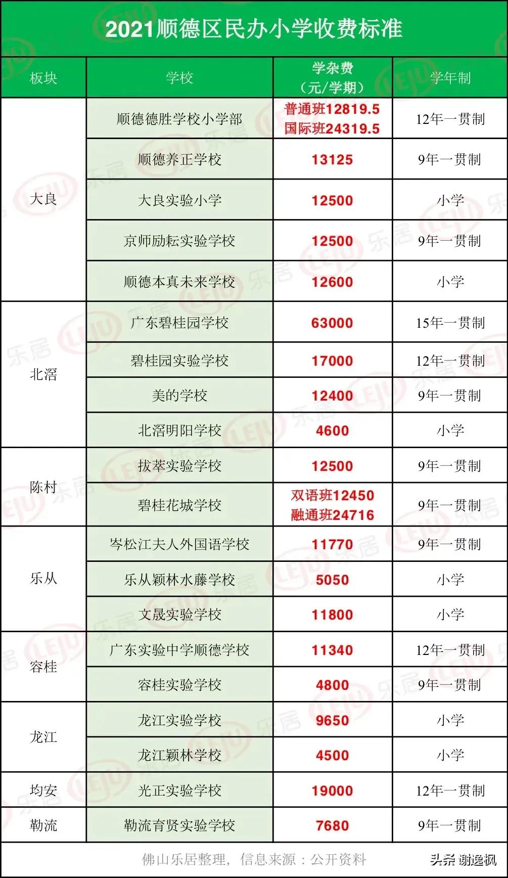 教育是普通家庭大支出項，佛山私立學校收費一覽