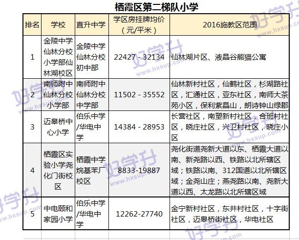 重磅來襲！可能是南京最全的小學排名（內附對應房價和施教區）。