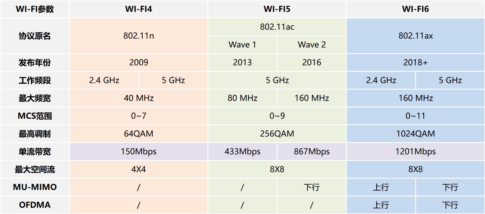WiFi6是什么？