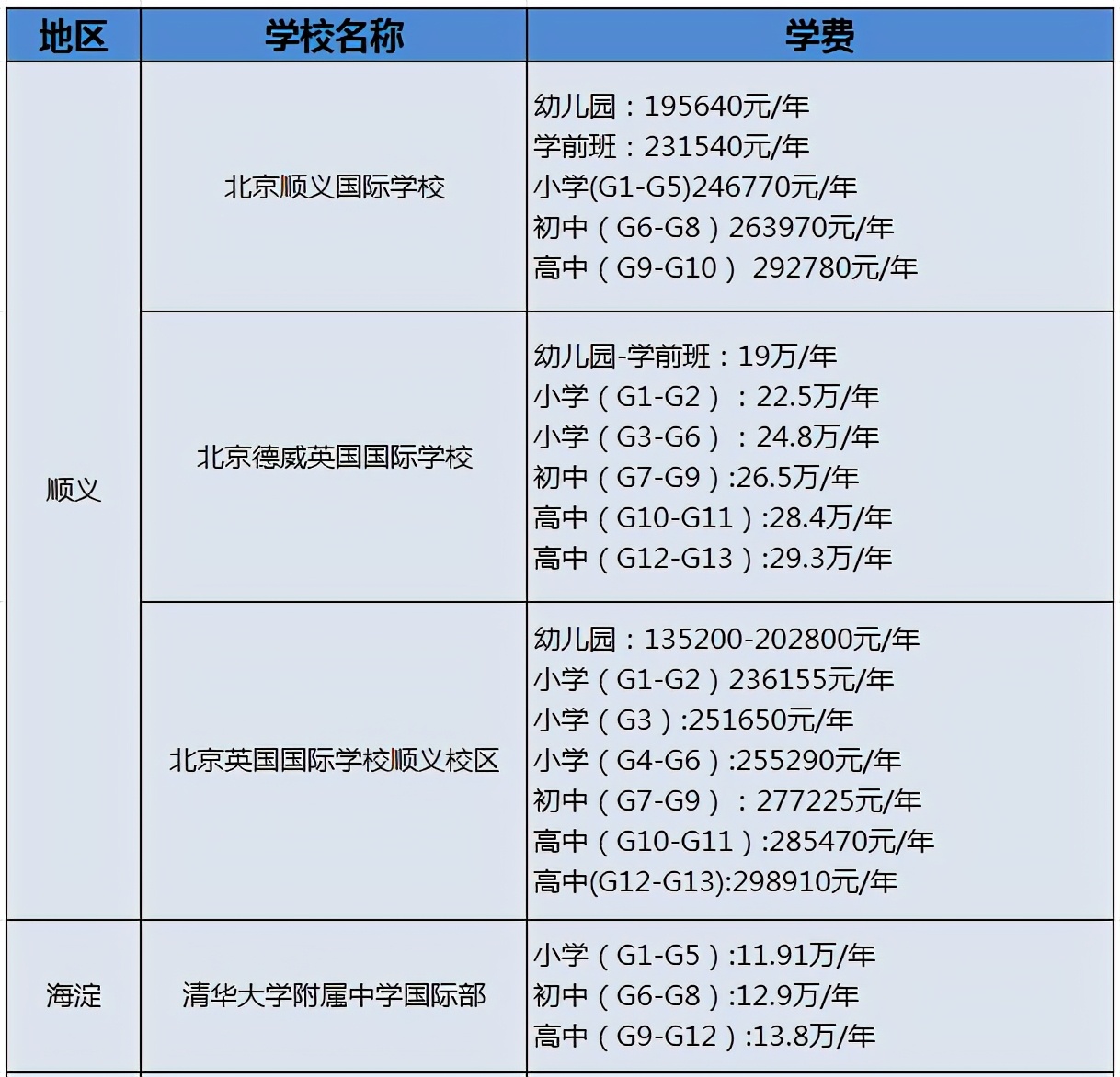 北京71所國際學校學費匯總!你家的小“吞金獸”上的哪所呢?