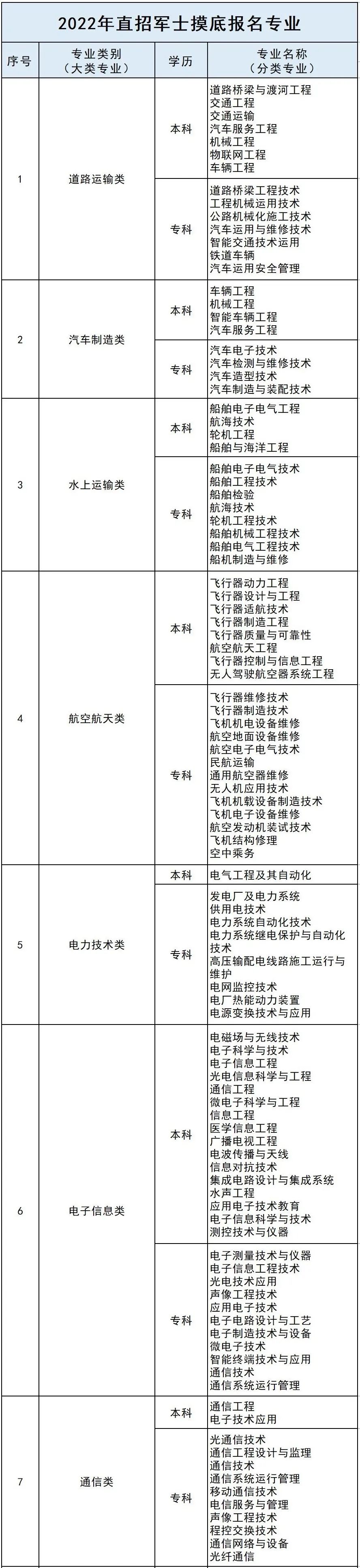2022年度直招軍士，網上預報名開始