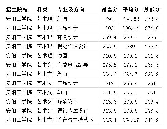 安陽工學院2020年各專業錄取分數線 本科理科最低464分