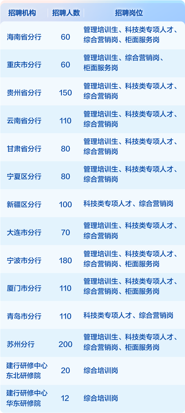 中國建設銀行2022年度春季校園招聘正式啟動！