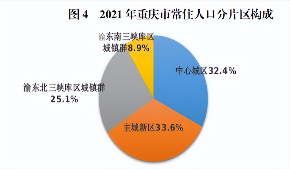 連續17年增長！2021年重慶常住人口3212.43萬人