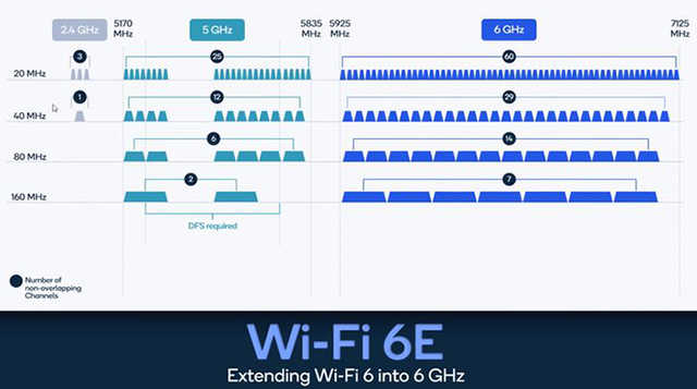 Wi-Fi 6E已經推出 它和普通Wi-Fi 有何區別