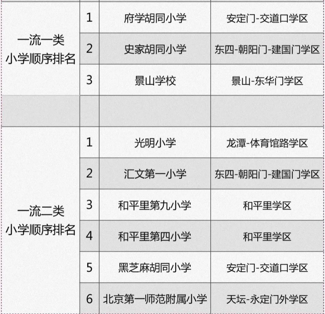 考慮東城學區房的家長注意了！北京東城小學排名！學區房干貨分享