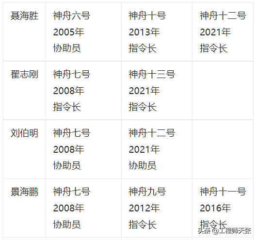 天舟四號發射成功！神舟十四號乘組已定，推測有誰，啥時候升空？