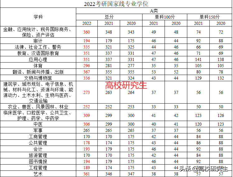 2022年考研國家線公布，大部分學科漲10多分，無一門學科下跌