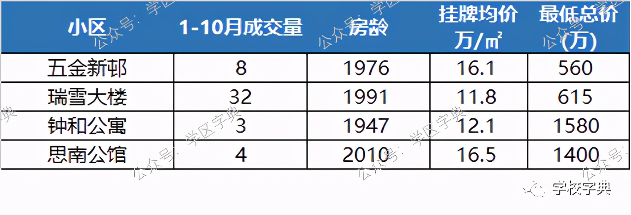 2020黃浦學區TOP榜單