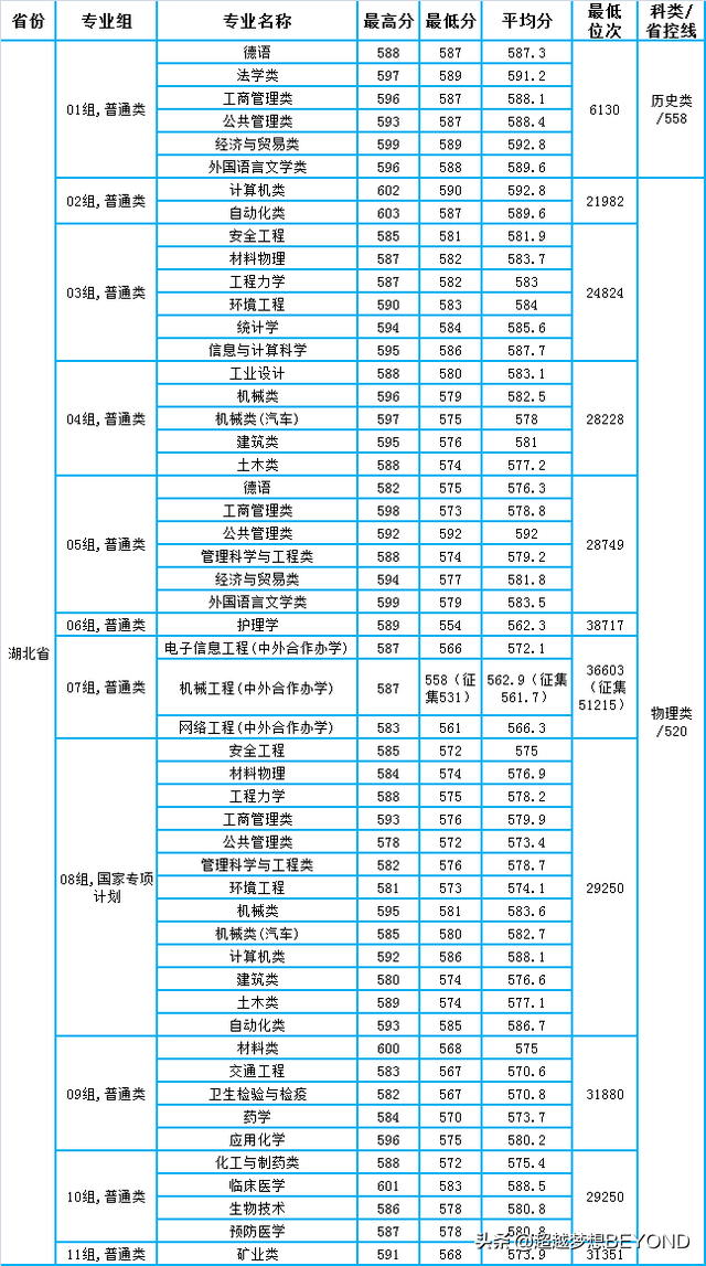 武漢科技大學2021年各省錄取分數情況（含湖北專業分）
