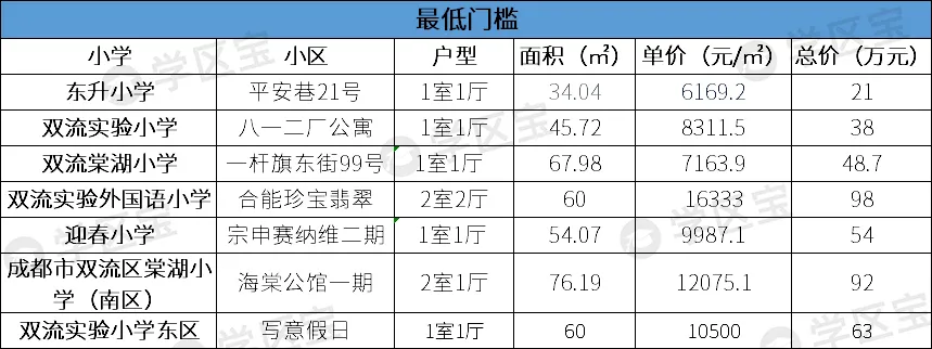 成都雙流最熱門7所小學：700多個劃片學區，最低門檻僅21萬