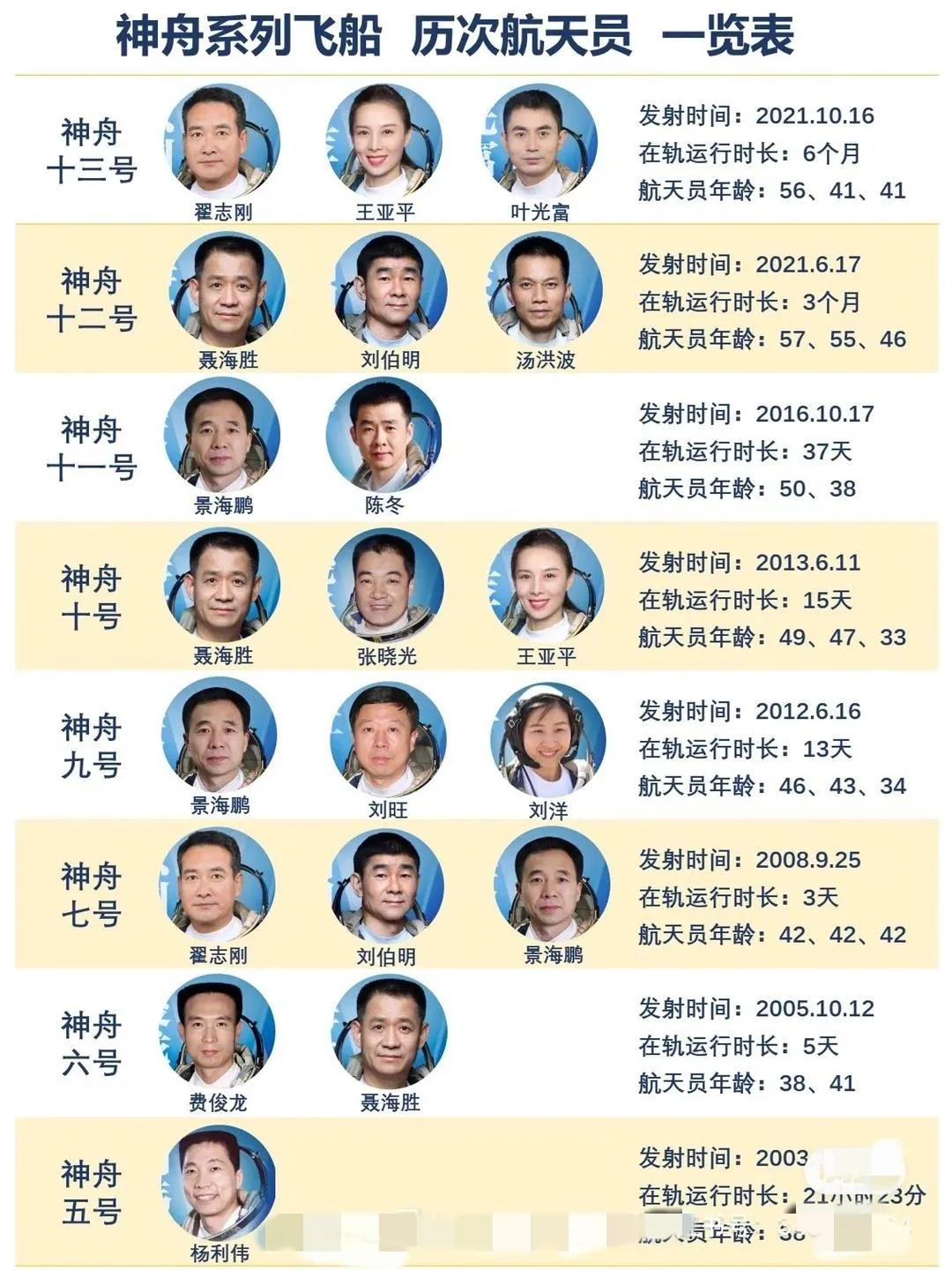 值得收藏：神舟系列飛船，歷次航天員一覽表