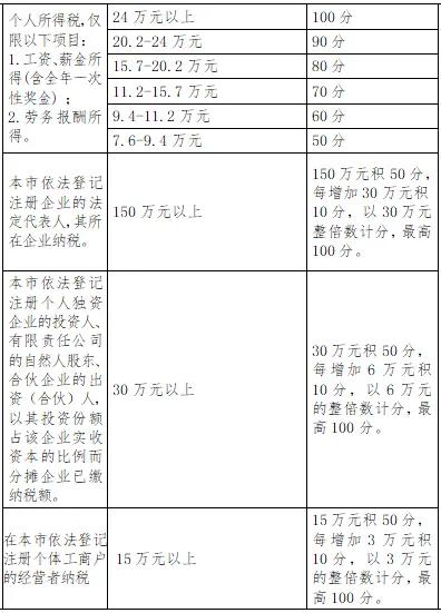 解讀回顧深圳積分入戶標準