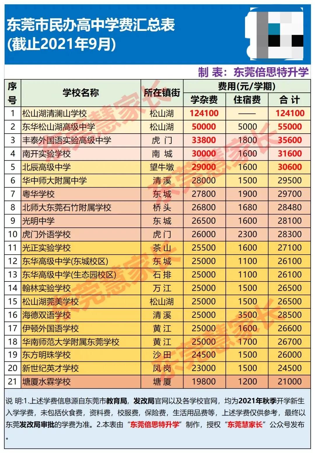 東莞166所學校學費上調，最高漲幅超70％！民辦學校越來越讀不起