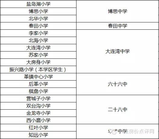 大連升學率前14強中學及對應小學匯總