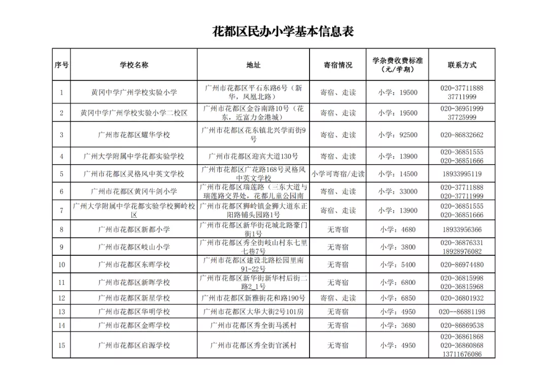 廣州11區各個民辦小學的學費!最熱門的民辦小學是這20所?