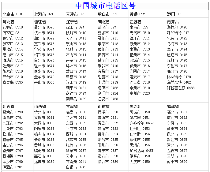 中國各省市的電話區號