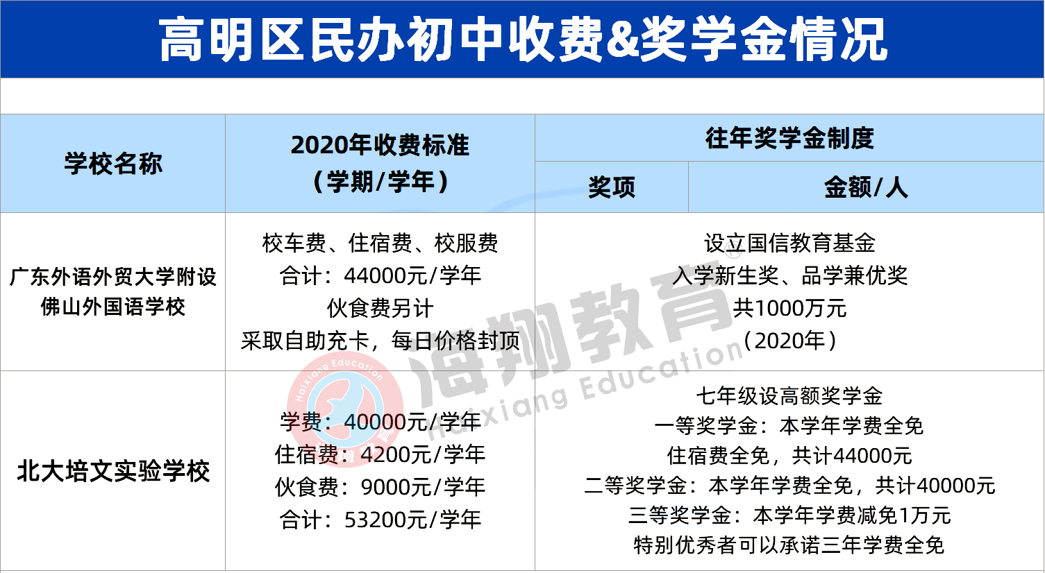 佛山各區熱門民校2020年收費標準&獎學金,哪家性價比更高?