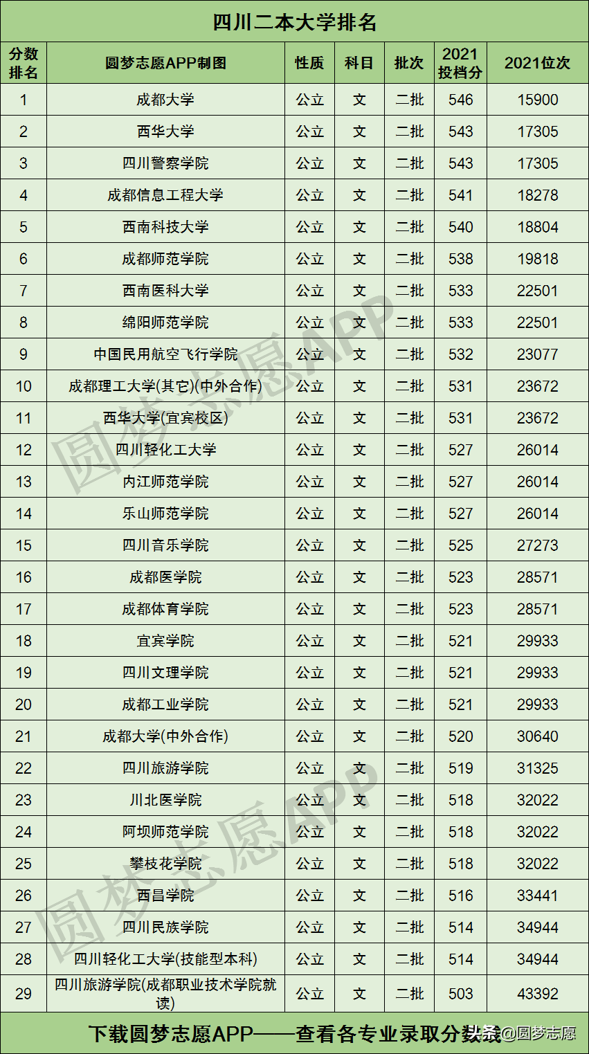 四川省35所二本大學排名（含最新錄取分數線）