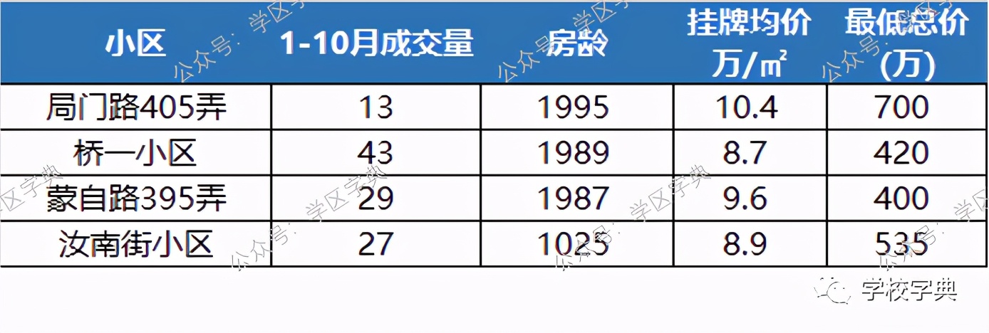 2020黃浦學區TOP榜單