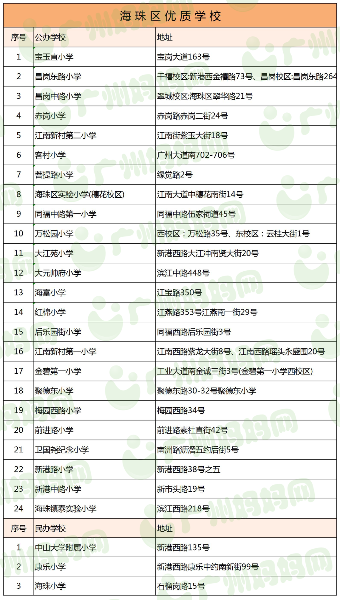廣州11區好口碑小學名單來了！數量最多的區，居然不是越秀天河？