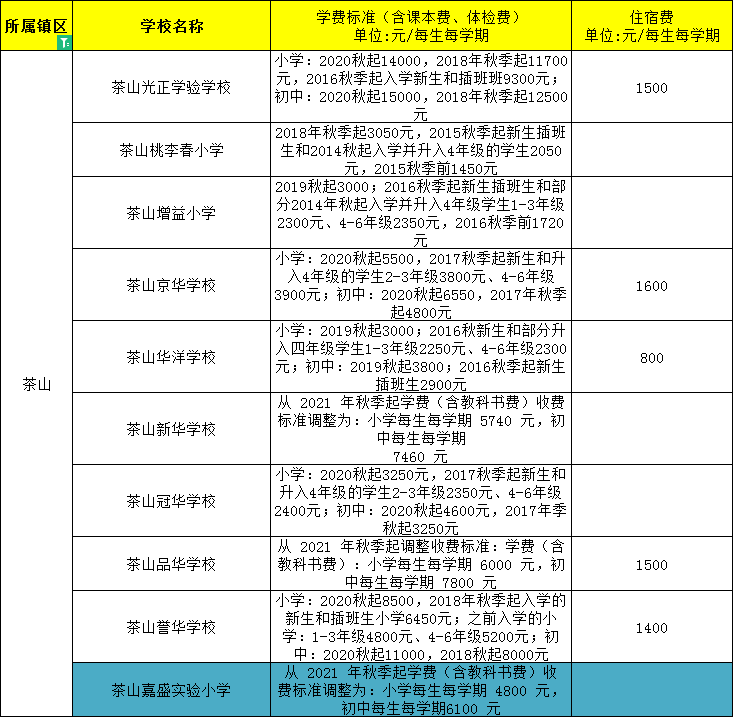 東莞民辦小學、初中學費大匯總來了
