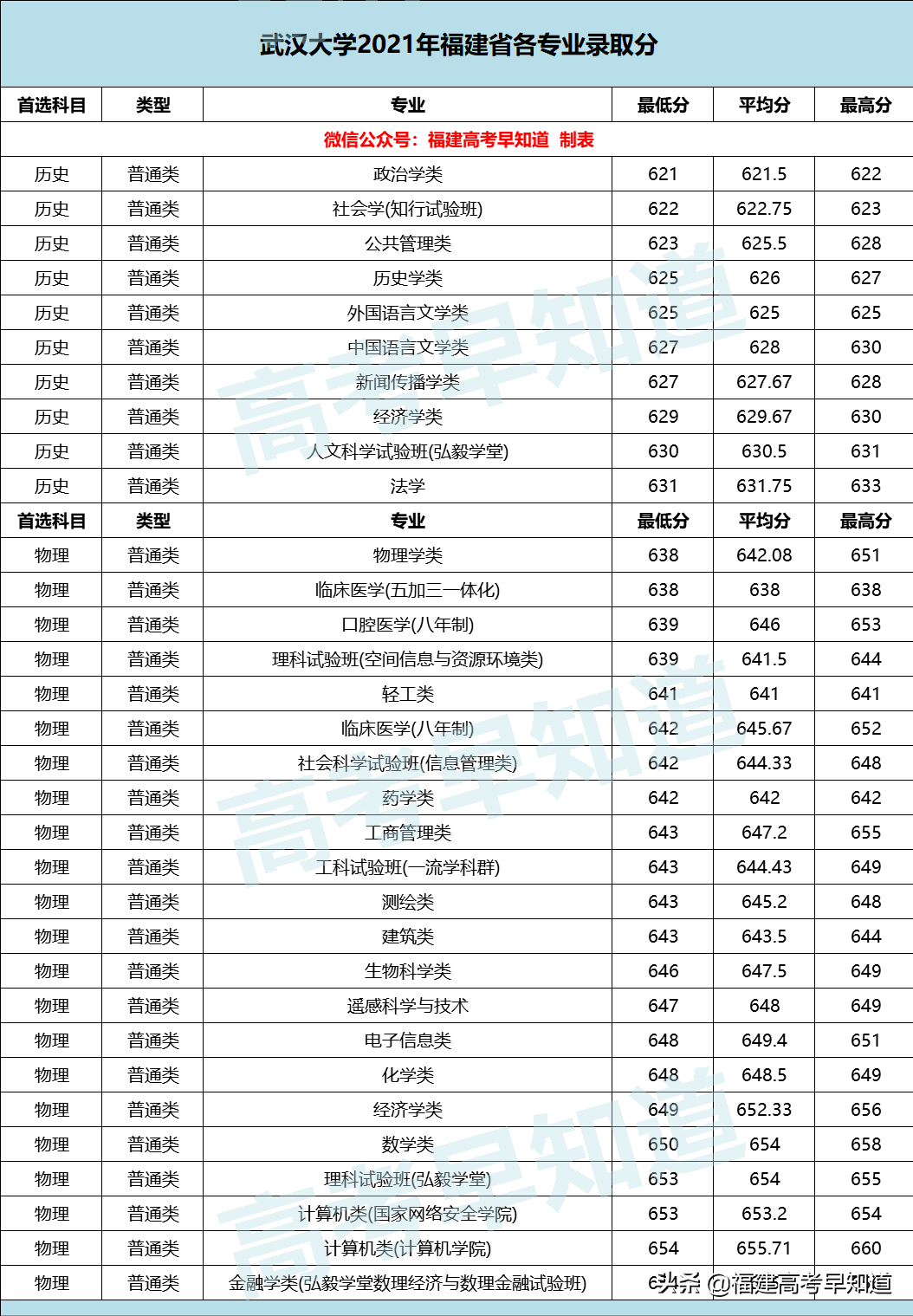廈門大學、同濟大學等16所雙一流高校公布2021年各專業最低分