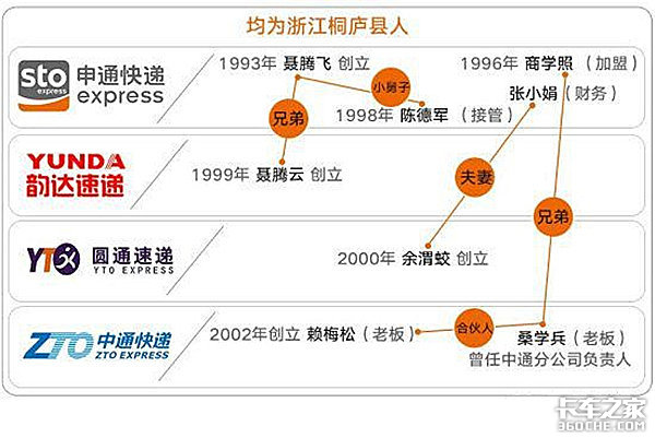 三通一達快遞之間是啥關系？原來都是自己人