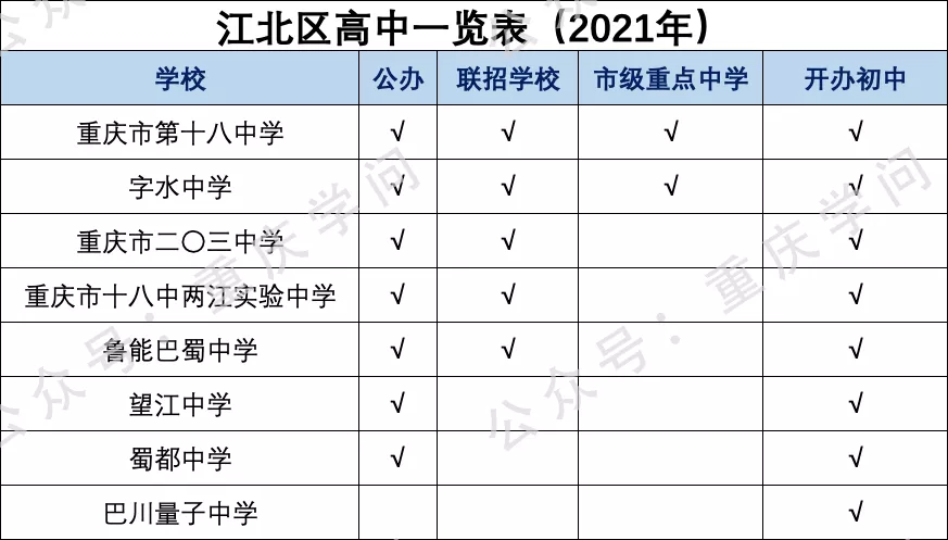 最新整理重慶主城區高中學校（含民辦）一覽表