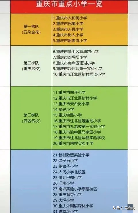 升學早知道!重點小學梯隊排名,一起來看看,重慶這榜單靠譜嗎?